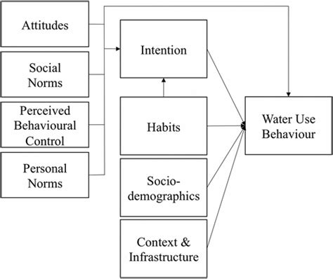 Water conservation behavior: Exploring the role of social .